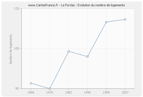 La Forclaz : Evolution du nombre de logements